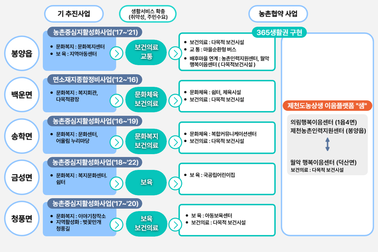 농촌협약 365 생활권 구현 도식화