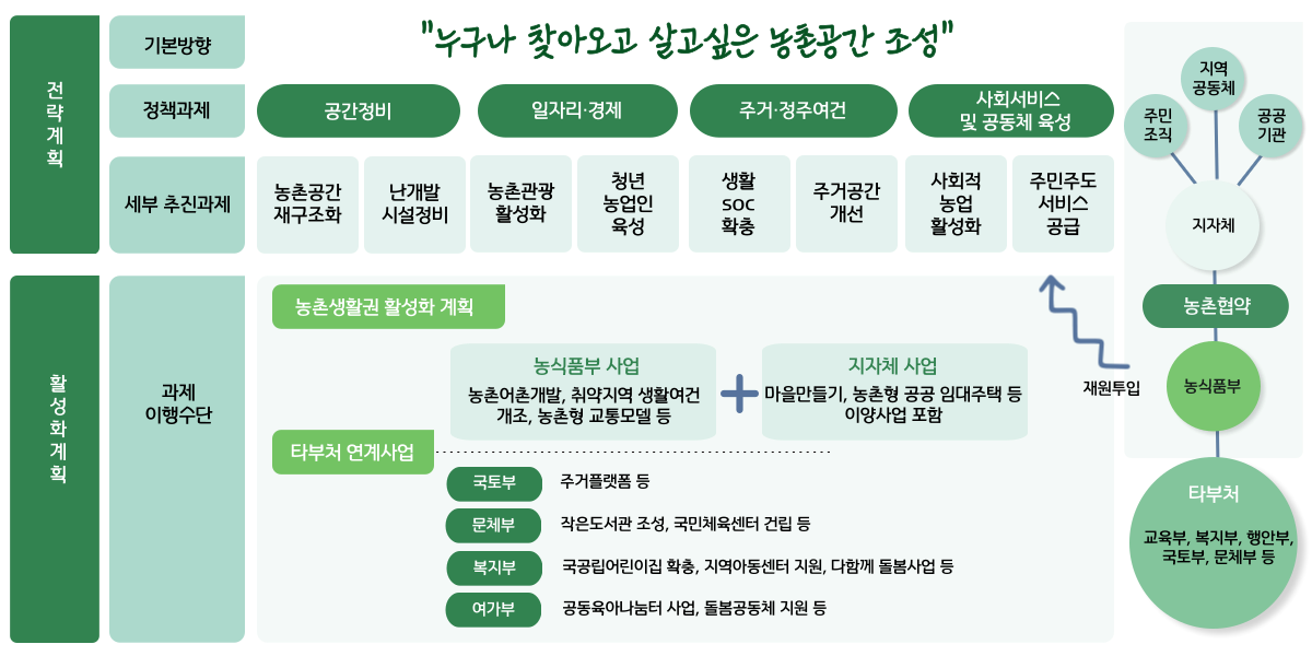 농촌협약 개본 개념도