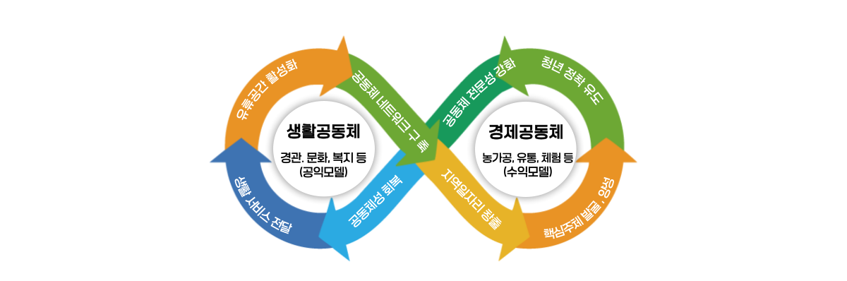 제천 클라우드 공동체 플랫폼 도식화