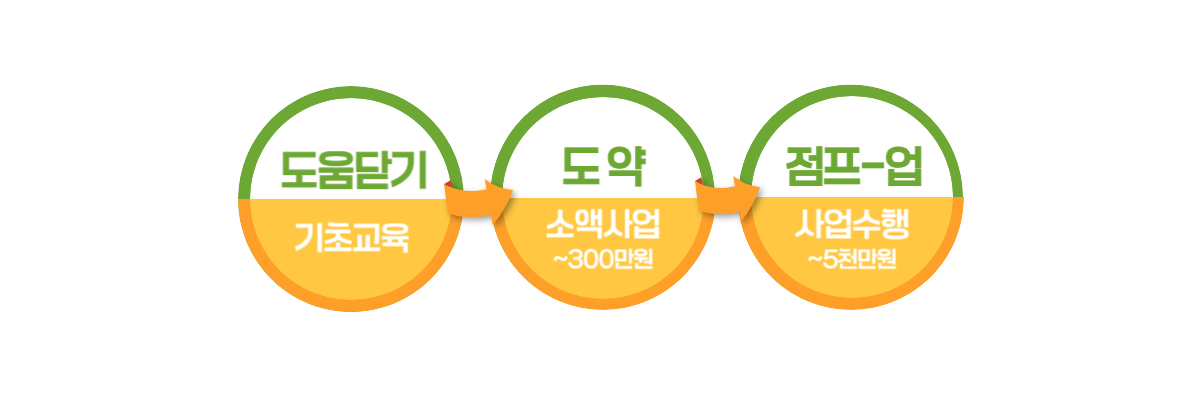 액션그룹 양성 프로그램 도식화