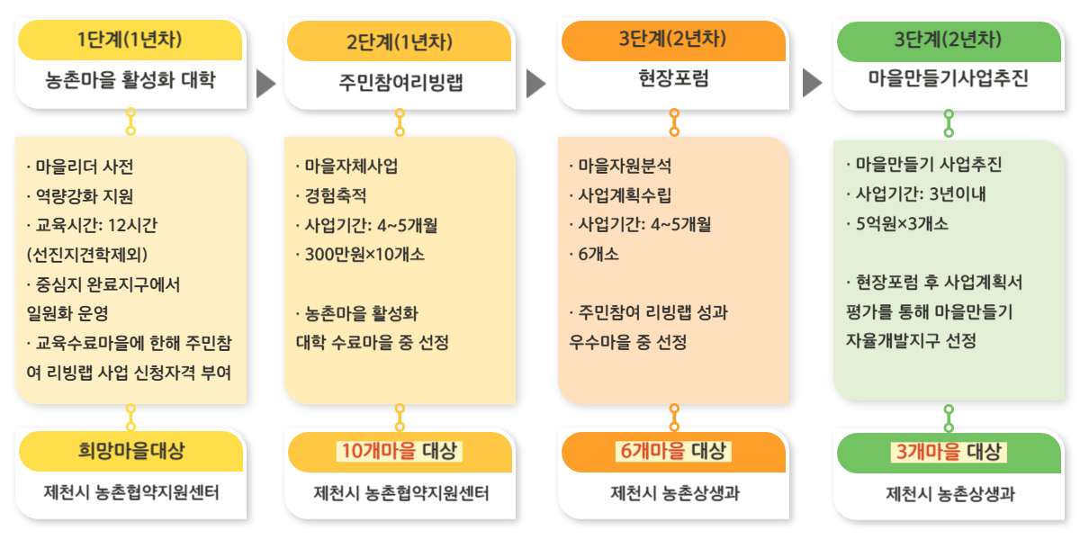 마을만들기 사업 추진 체계 이미지